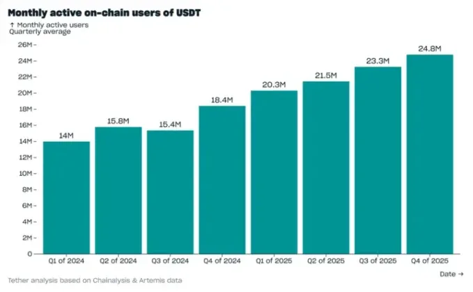 Monthly active on-chain users of USDT