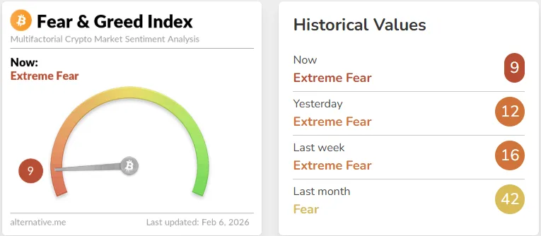 Fear & Greed index data from Alternative.me