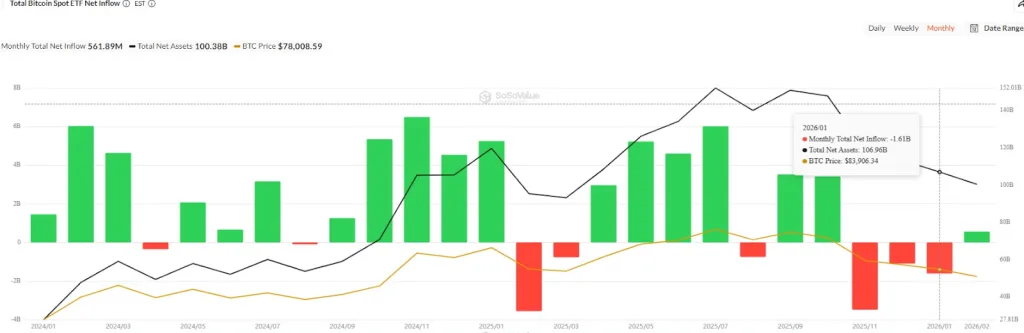 Total net inflow of BTC from SoSoValue