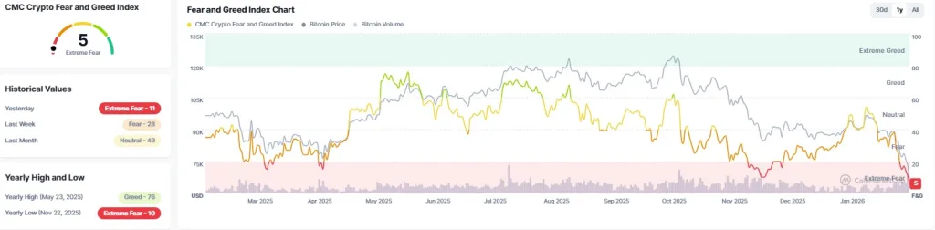 Fear & Greed index chart from CoinMarketCap