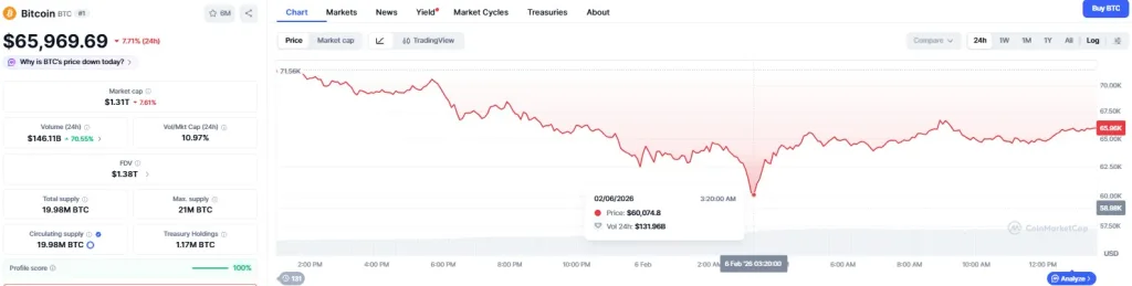 Bitcoin price flow chart from CoinMarketCap