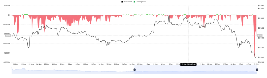Funding rate of World Liberty Financial from CoinGlass