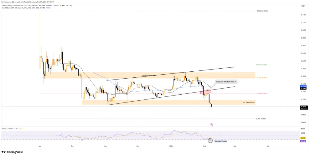 Daily chart analysis of World Liberty Financial from TradingView
