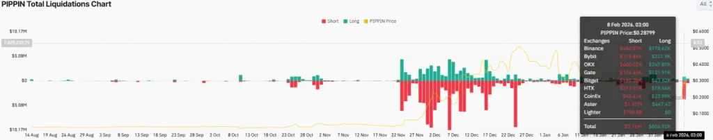 PIPPIN Total liquidations Chart - CoinGlass