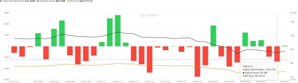 Daily total net inflow