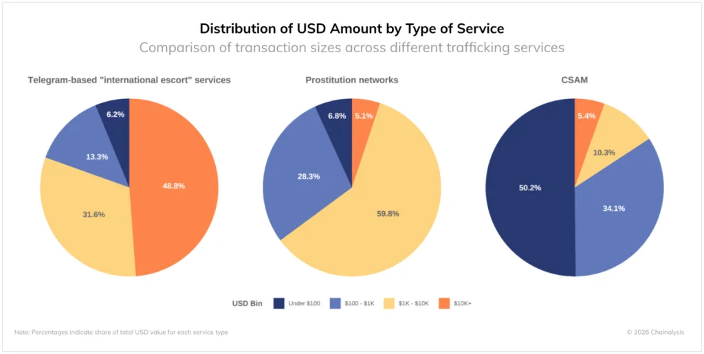 Distribution of USD amount by type of service