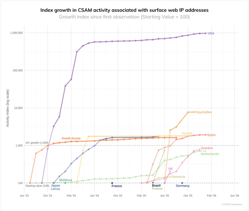 Index growth in CSAM