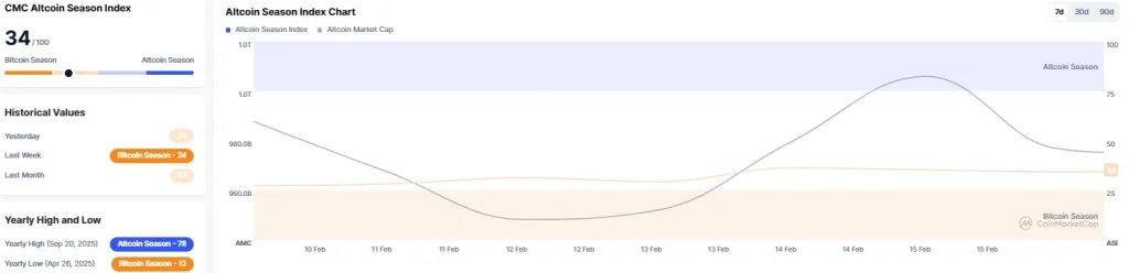 CMC Altcoin season index