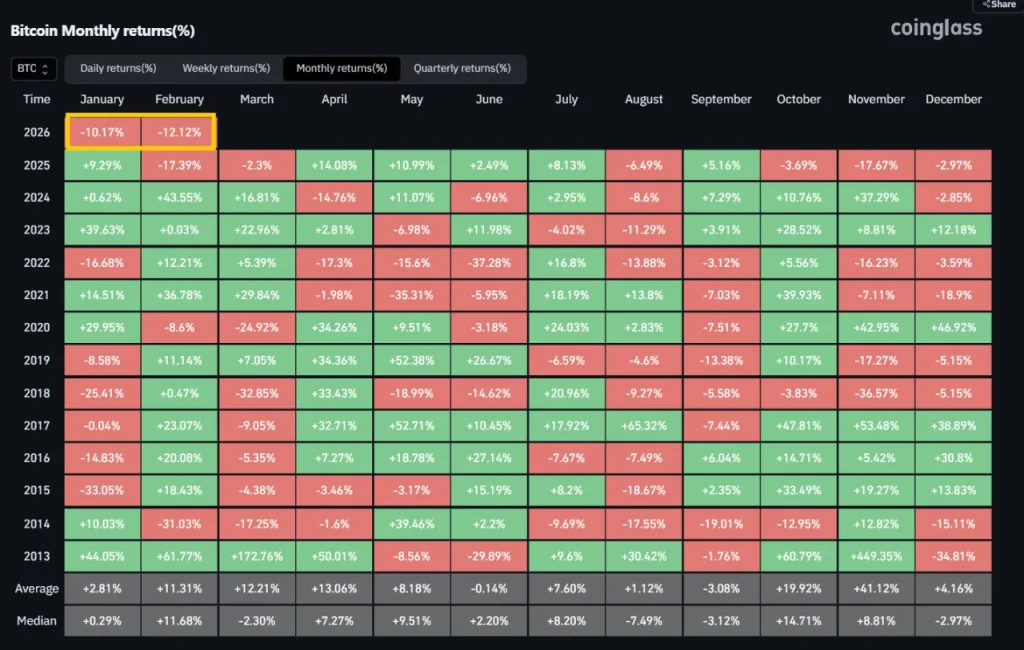 Bitcoin Monthly returns%