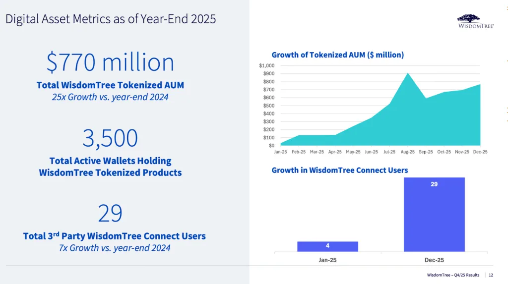 Digital asset metrics of 2025 data of WisdomTree