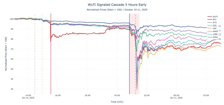WLFI Signaled Cascade
