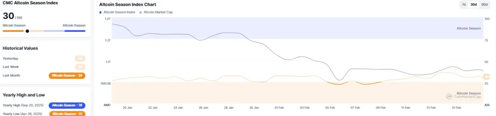 CMC Altcoin season index