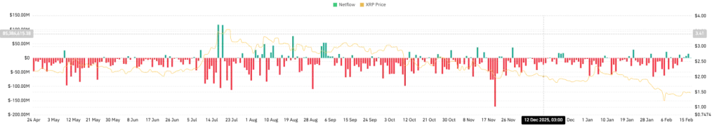 XRP Netflow