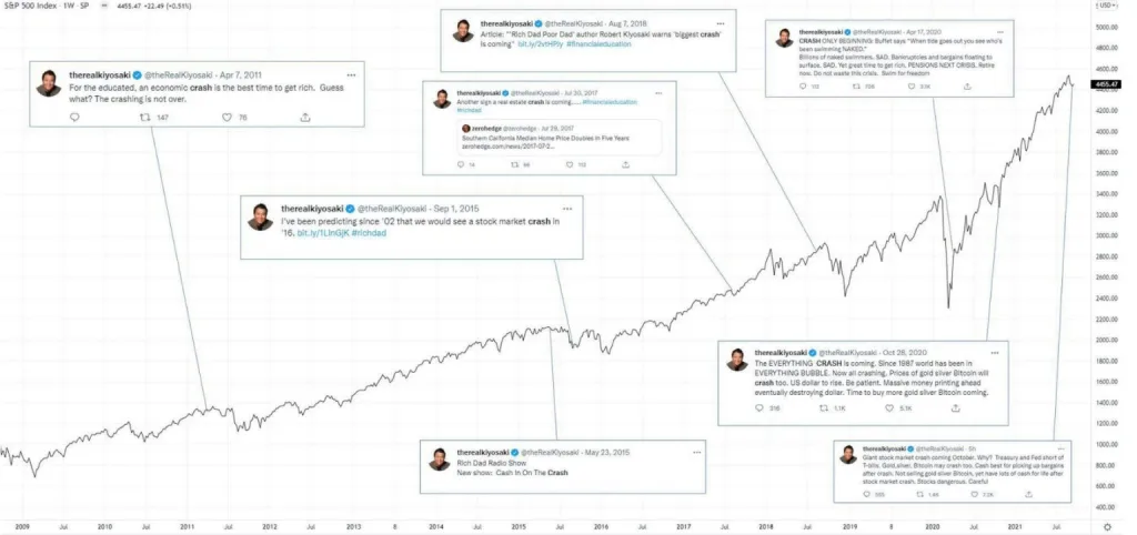 S&P 500 Index 1W Chart