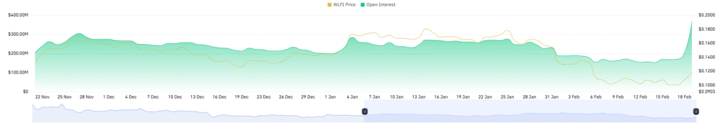 WLFI Open Interest - CoinGlass