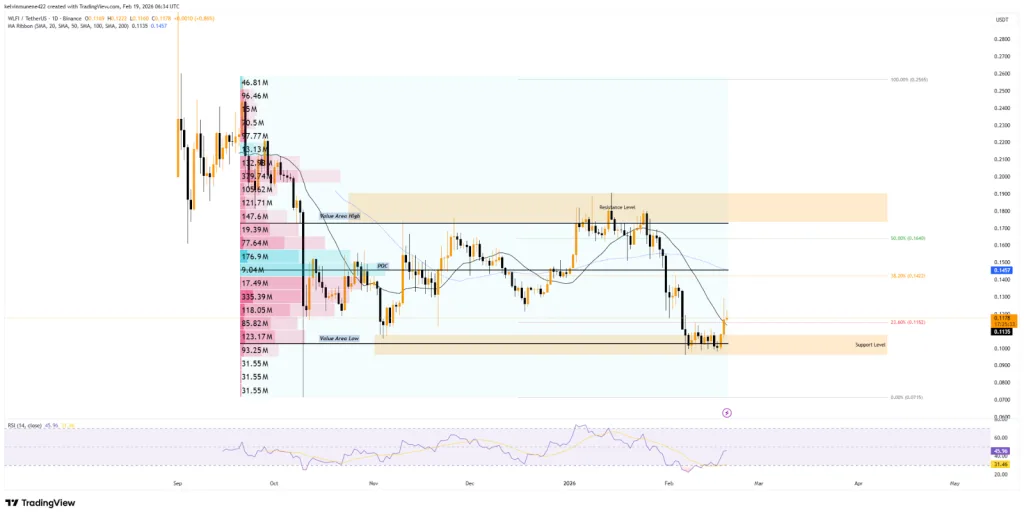 WLFI/USDT 1D TradingView Chart