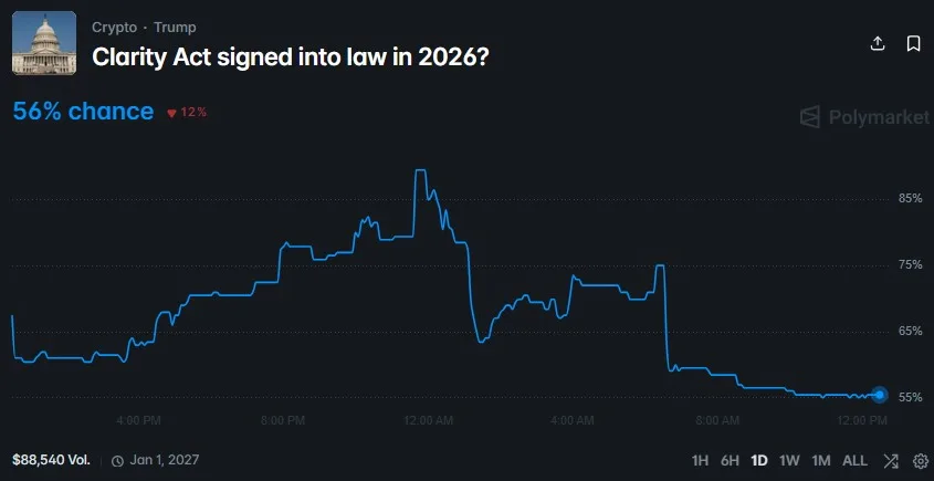 Clarity Act Poll - Polymarket