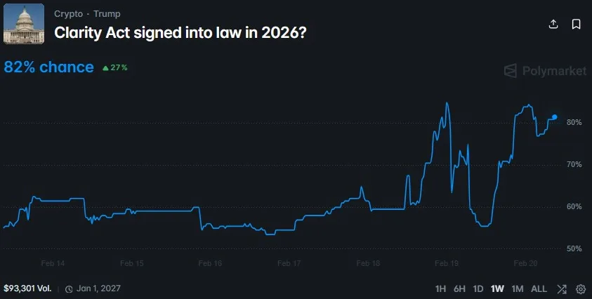 Clarity Act signed into law in 2026 vote data from Polymarket