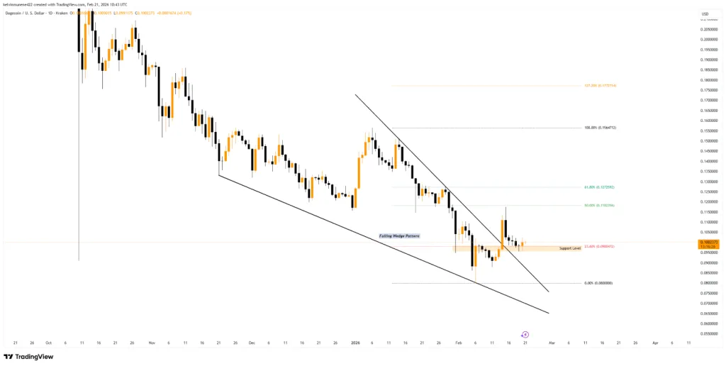 DOGE/USD TradingView Chart