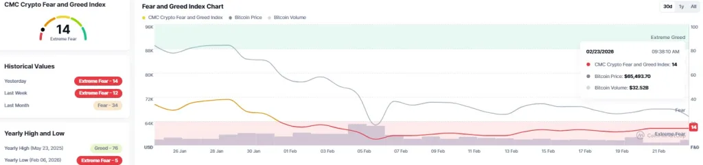 CMC Crypto Fear and Greed Index