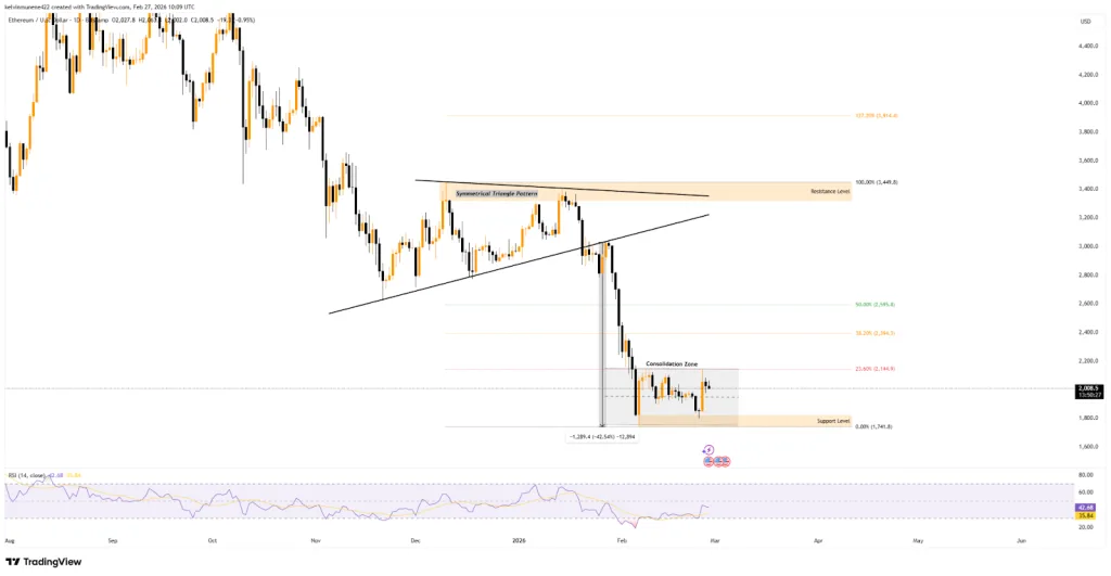 Ethereum/USD TradingView Chart