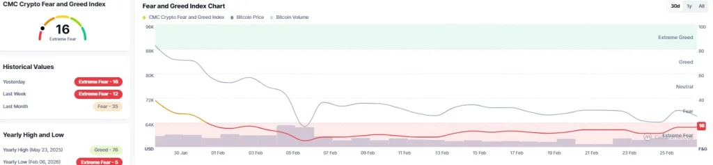 Fear and Greed Index Chart
