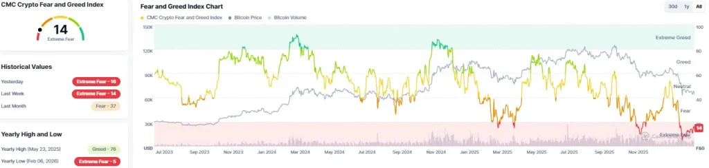 Fear and Greed Index Chart