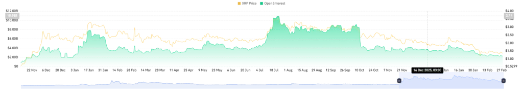XRP Open Interest Chart