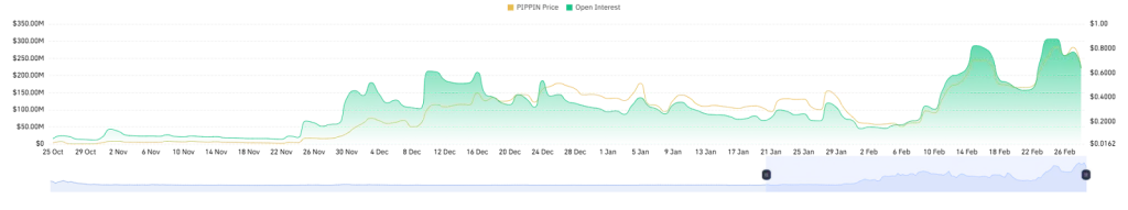 PIPPIN Open Interest Chart