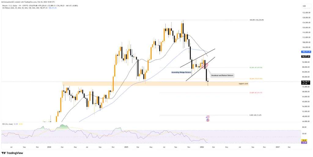 Bitcoin price flow chart from TradingView