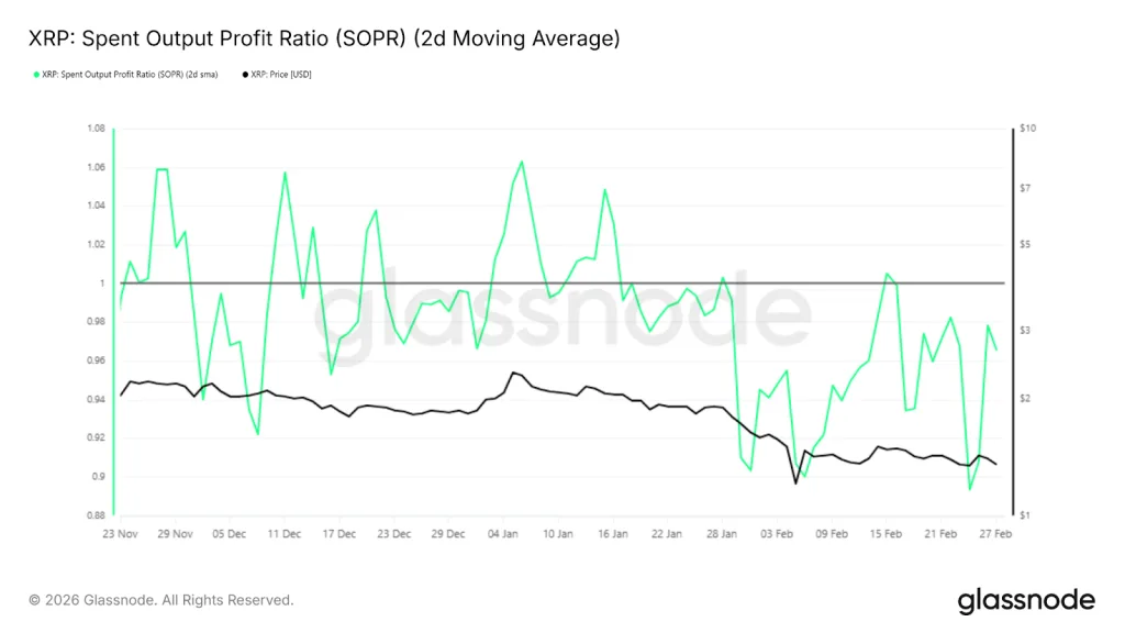 XRP Spent Output Profit Ratio