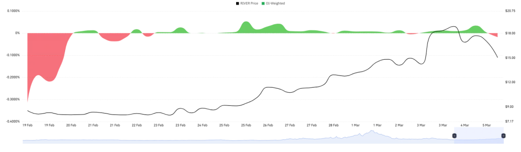 River price/Oi-Weighted - CoinGlass
