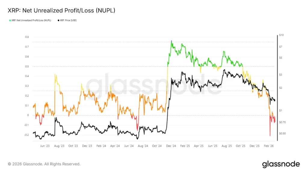 XRP Net Unrealized Profit