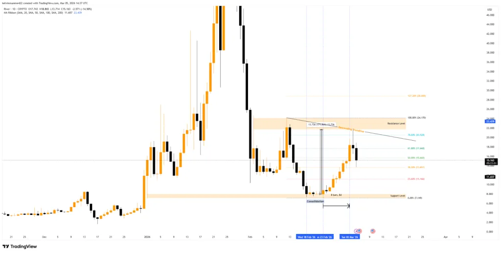 River TrdaingView Chart