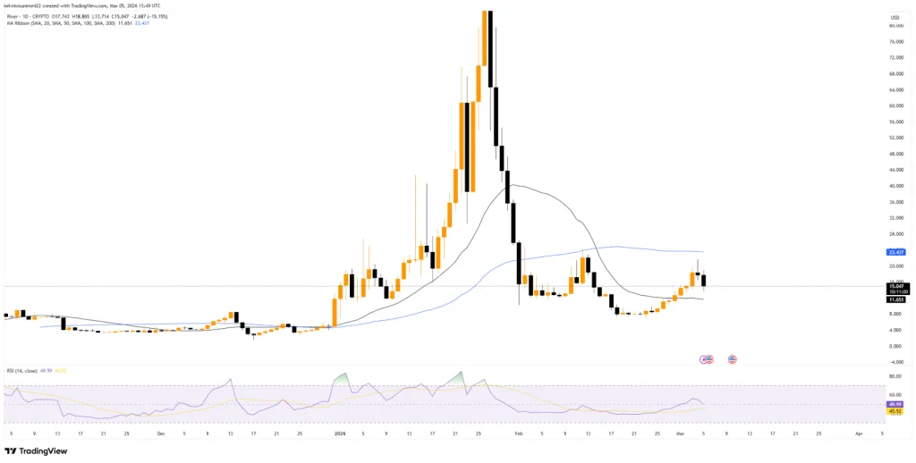 River - 1D - TradingView Chart
