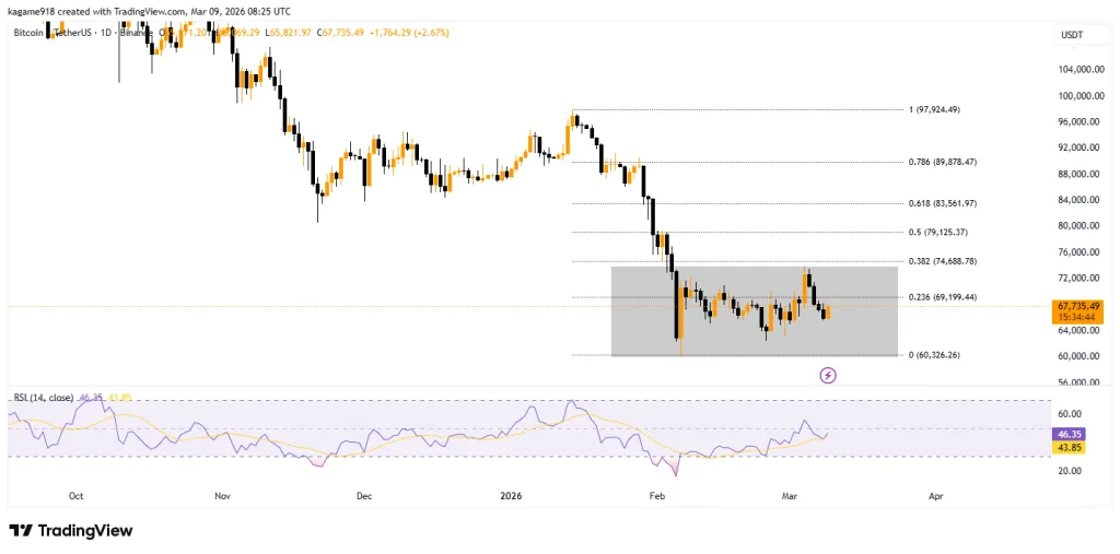 BTC/USDT TradingView Chart