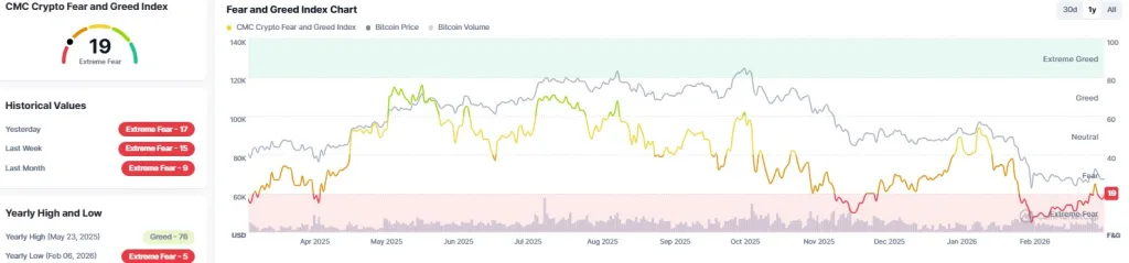 Fear and Greed index Chart