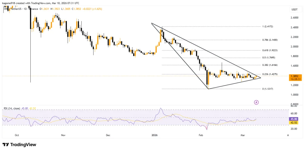 XRP Holds $1.38 as Breakout Setup Draws Fresh Attention 