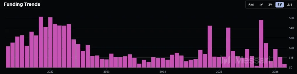 Investors Shift Strategy as Crypto Funding Surges 50% in 2026