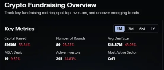 Investors Shift Strategy as Crypto Funding Surges 50% in 2026