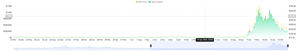 Zcash Jumps 10% as Open Development Lab Secures $25M Seed Round