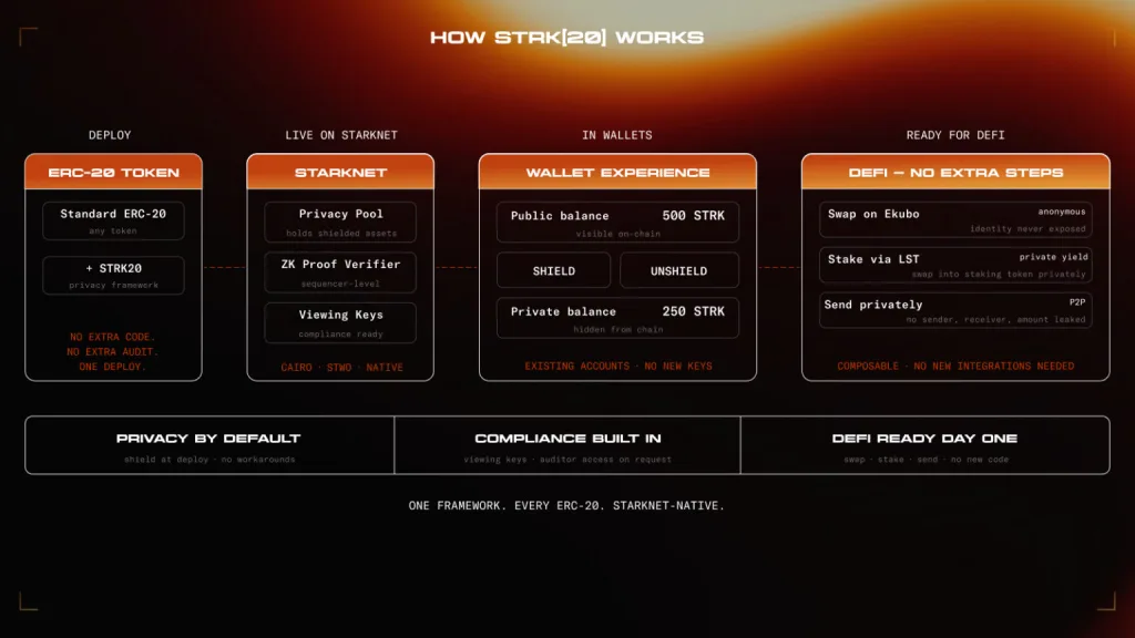 Starknet Unveils STRK20 for Compliant Private Asset Deals