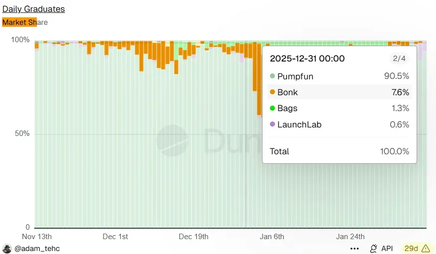 BONK.fun Domain Hijacked in Breach as Wallet Drainer Goes Live