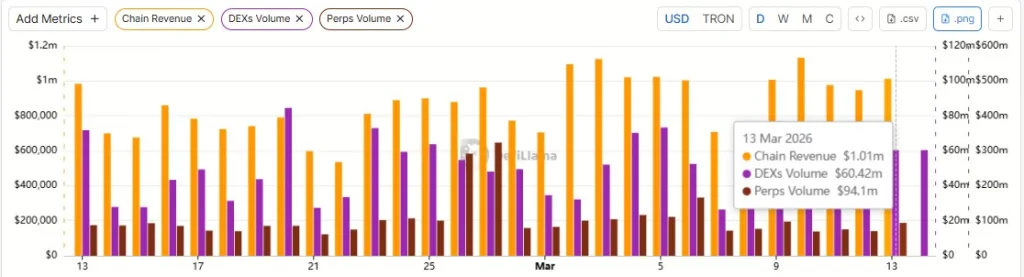 TRON Tops Revenue Rankings as TRX Breaks Resistance: What Next?