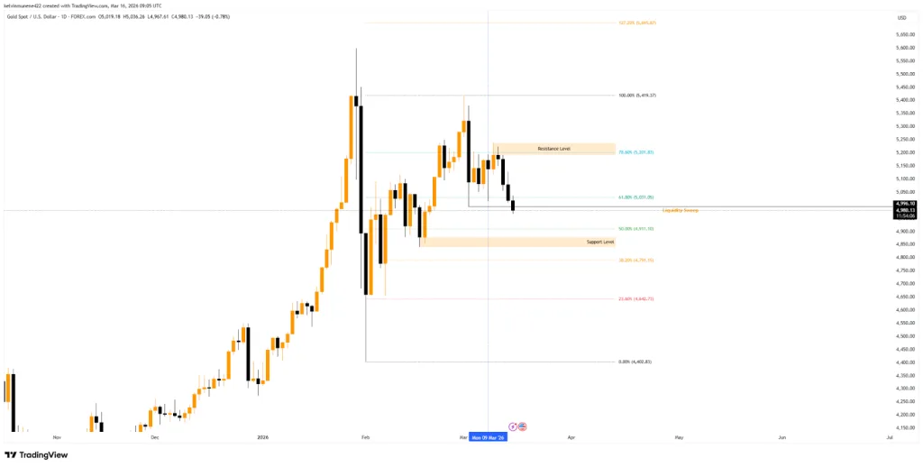 Gold Falls Below $5K as Bitcoin Hits $73K: Market Shift?
