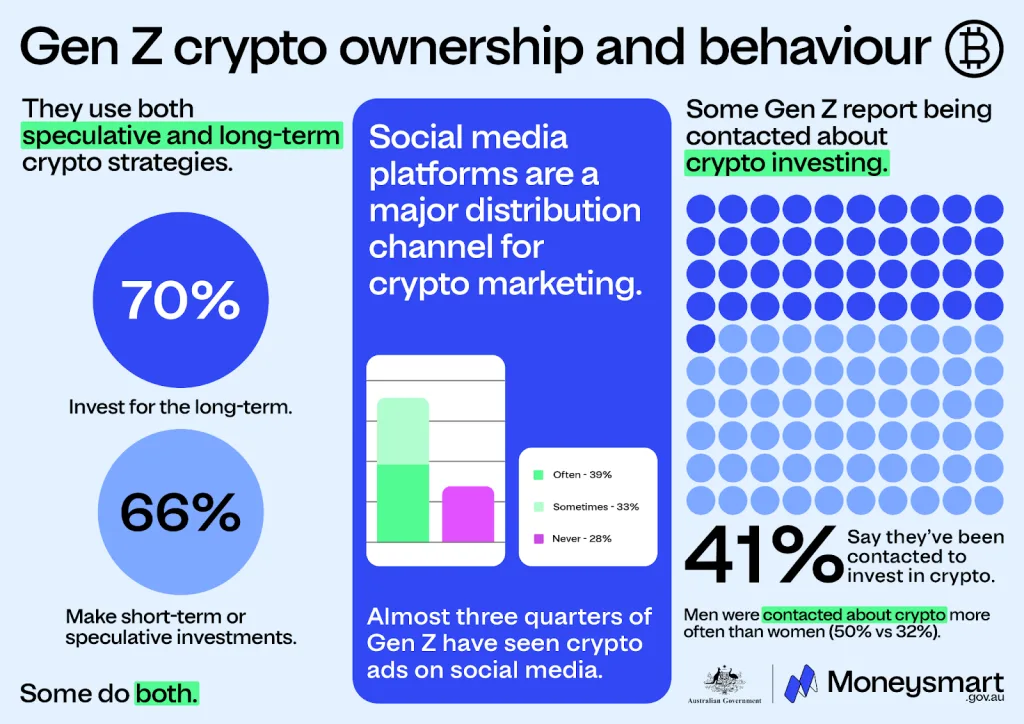 ASIC Warns Gen Z on AI and Finfluencers as Crypto Ownership Hits 23%