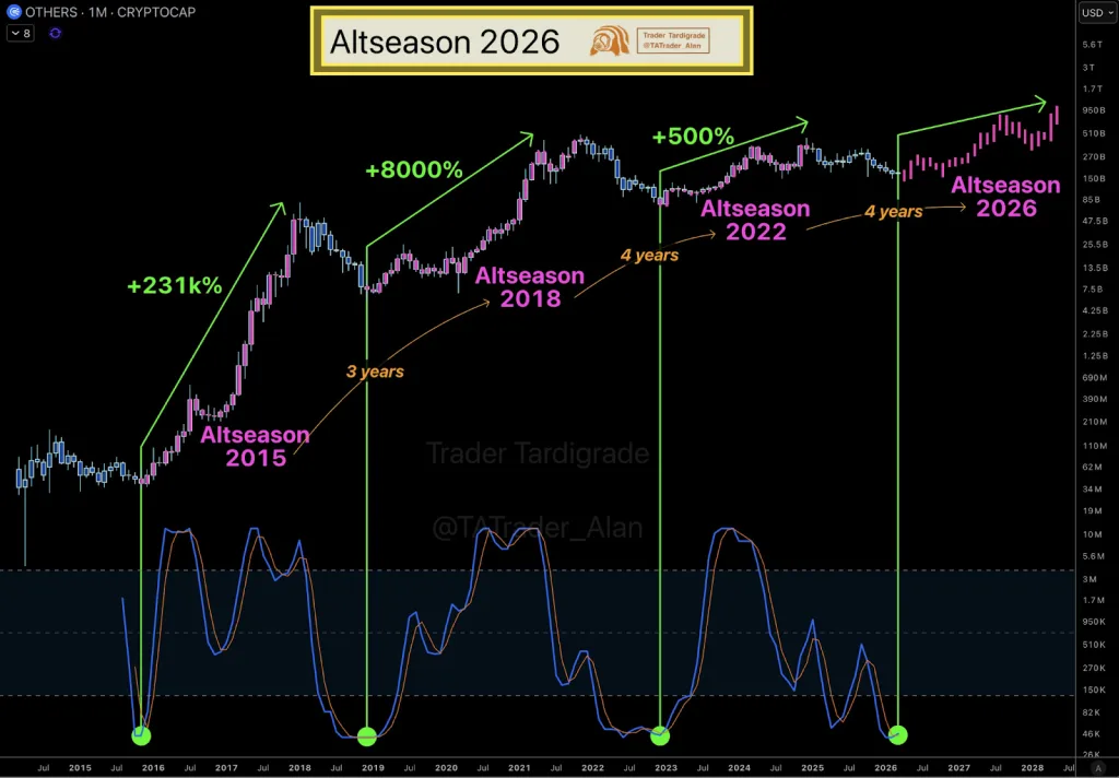 Ethereum’s 8-Year Convergence Suggests 2026 Altcoin Season Could Top 2021