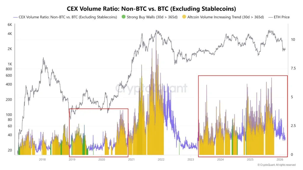 Ethereum’s 8-Year Convergence Suggests 2026 Altcoin Season Could Top 2021