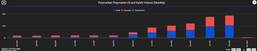 Polymarket US and Kalshi Volume