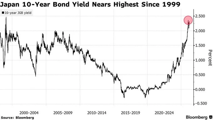 Japan 10-Year Bond Yield